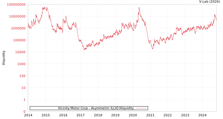 graph of Vicinity Motor Corp ILLIQ-AMEM