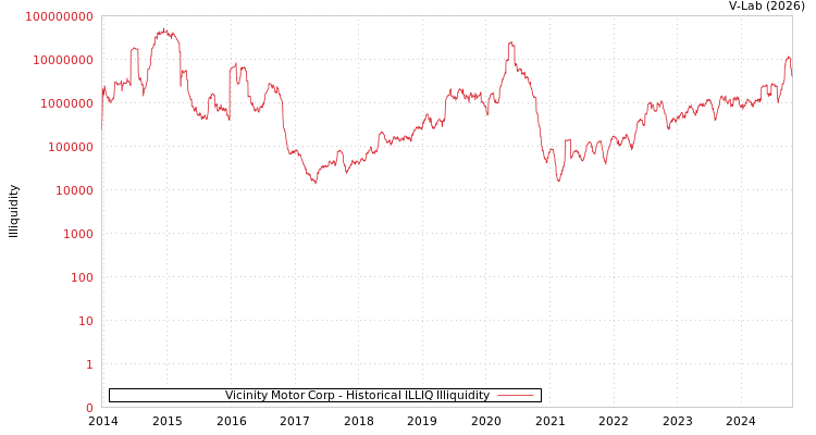 graph of Vicinity Motor Corp ILLIQ-HIST
