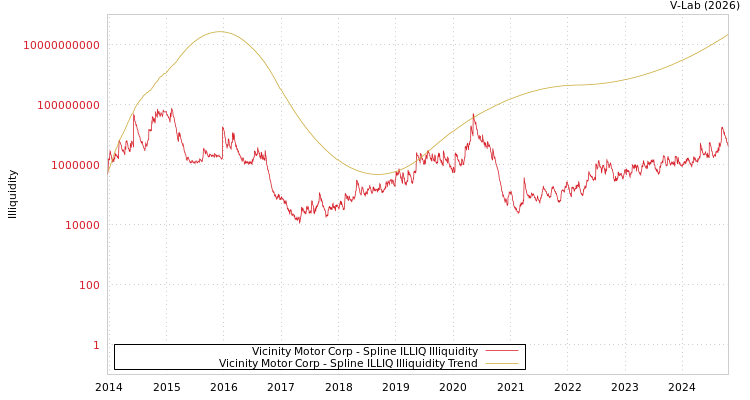 graph of Vicinity Motor Corp ILLIQ-SMEM
