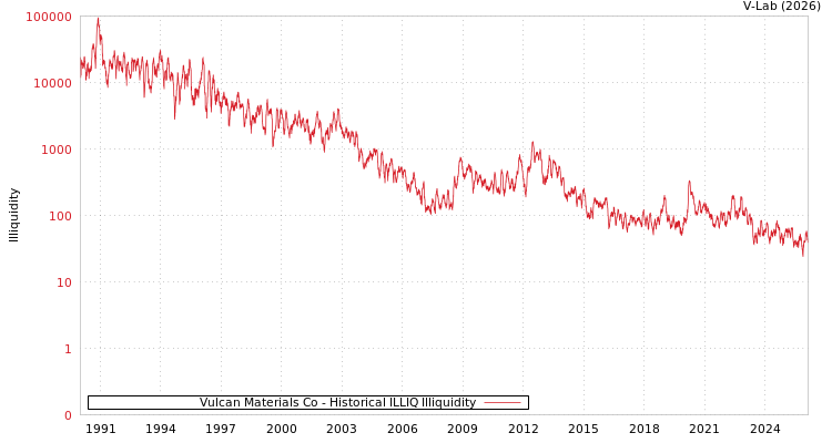 graph of Vulcan Materials Co ILLIQ-HIST