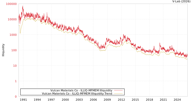 graph of Vulcan Materials Co ILLIQ-MFMEM