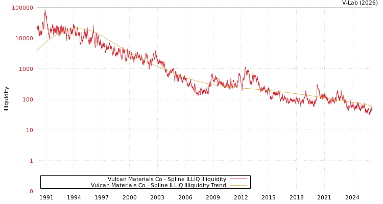 graph of Vulcan Materials Co ILLIQ-SMEM