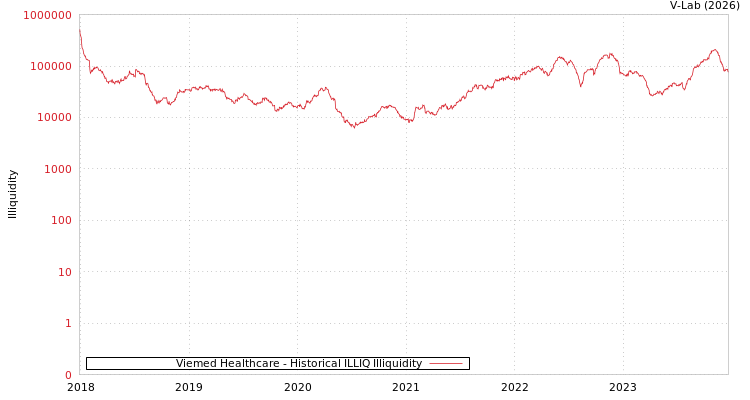 graph of Viemed Healthcare ILLIQ-HIST