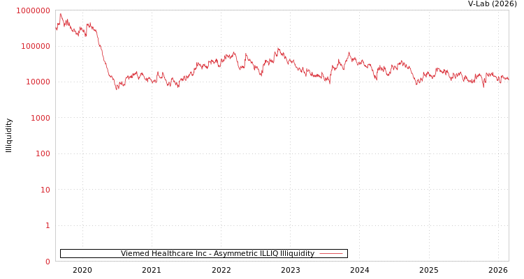 graph of Viemed Healthcare Inc ILLIQ-AMEM