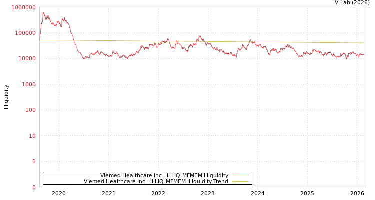 graph of Viemed Healthcare Inc ILLIQ-MFMEM