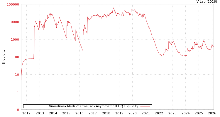 graph of Vimedimex Medi Pharma Jsc ILLIQ-AMEM