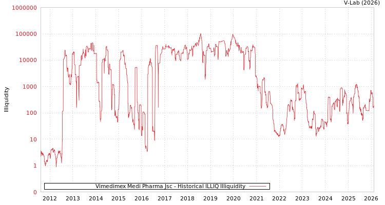 graph of Vimedimex Medi Pharma Jsc ILLIQ-HIST