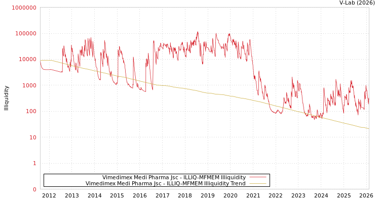 graph of Vimedimex Medi Pharma Jsc ILLIQ-MFMEM