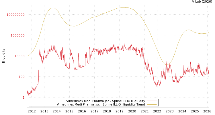 graph of Vimedimex Medi Pharma Jsc ILLIQ-SMEM