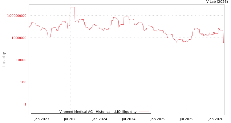 graph of Viromed Medical AG ILLIQ-HIST
