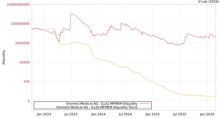 graph of Viromed Medical AG ILLIQ-MFMEM