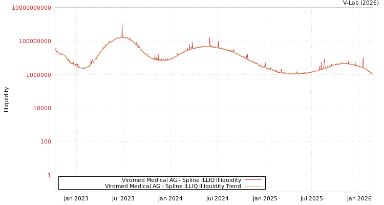 graph of Viromed Medical AG ILLIQ-SMEM