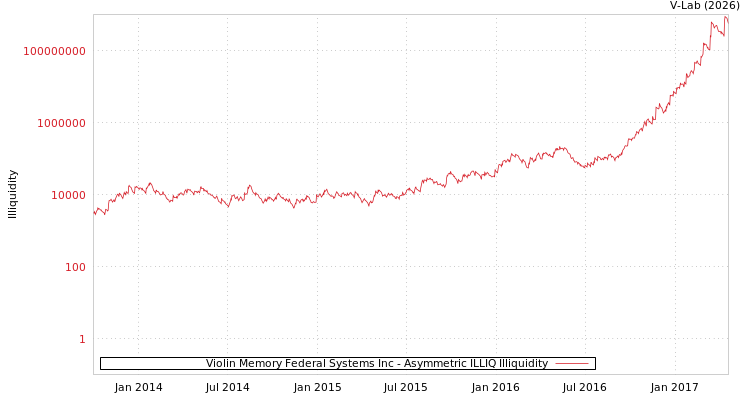 graph of Violin Memory Federal Systems Inc ILLIQ-AMEM