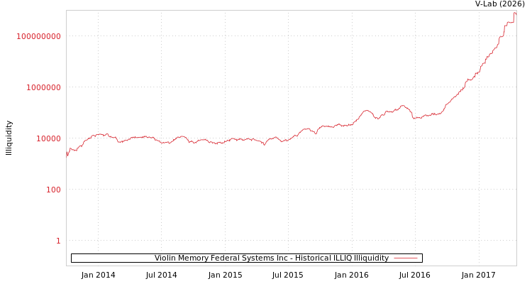 graph of Violin Memory Federal Systems Inc ILLIQ-HIST
