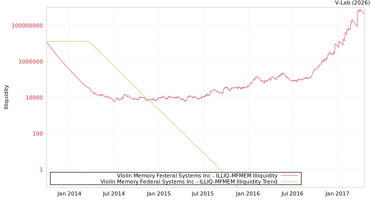 graph of Violin Memory Federal Systems Inc ILLIQ-MFMEM