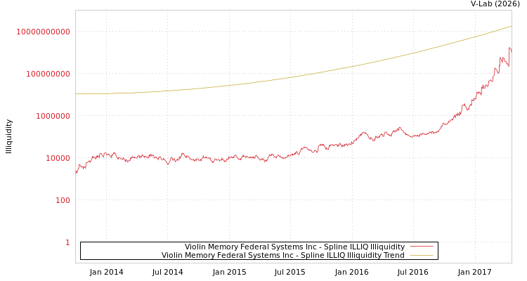 graph of Violin Memory Federal Systems Inc ILLIQ-SMEM