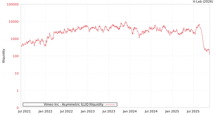 graph of Vimeo Inc ILLIQ-AMEM