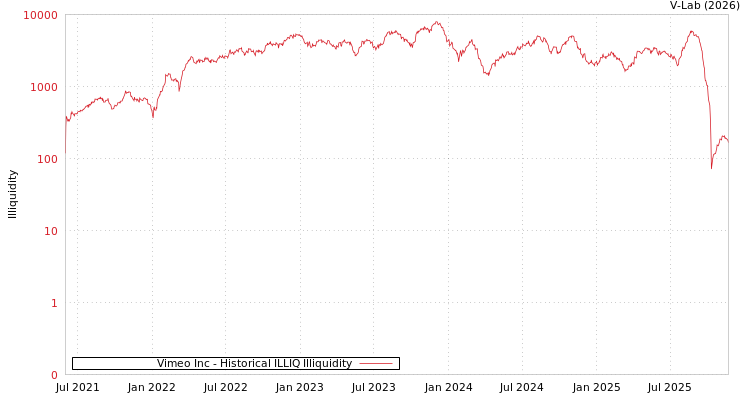 graph of Vimeo Inc ILLIQ-HIST