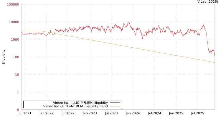 graph of Vimeo Inc ILLIQ-MFMEM