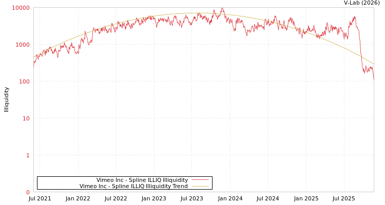 graph of Vimeo Inc ILLIQ-SMEM