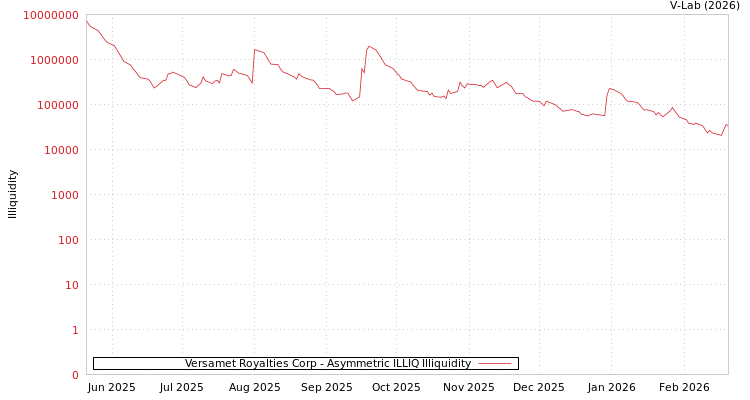 graph of Versamet Royalties Corp ILLIQ-AMEM