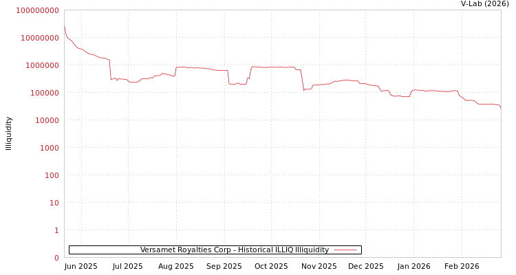 graph of Versamet Royalties Corp ILLIQ-HIST
