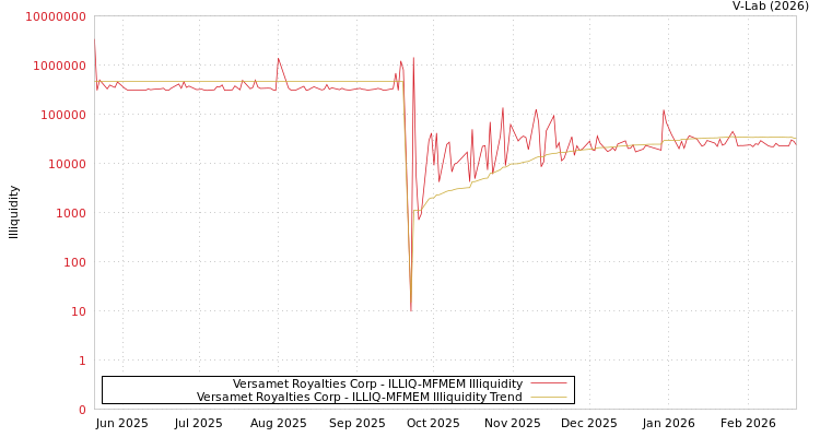 graph of Versamet Royalties Corp ILLIQ-MFMEM
