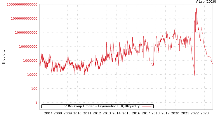 graph of VDM Group Limited ILLIQ-AMEM