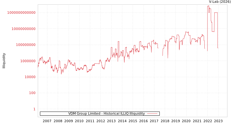 graph of VDM Group Limited ILLIQ-HIST