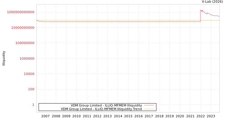 graph of VDM Group Limited ILLIQ-MFMEM