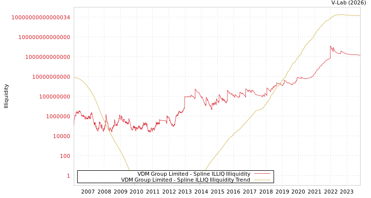 graph of VDM Group Limited ILLIQ-SMEM