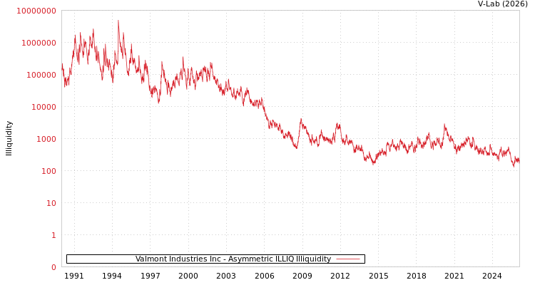 graph of Valmont Industries Inc ILLIQ-AMEM