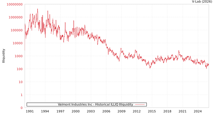 graph of Valmont Industries Inc ILLIQ-HIST