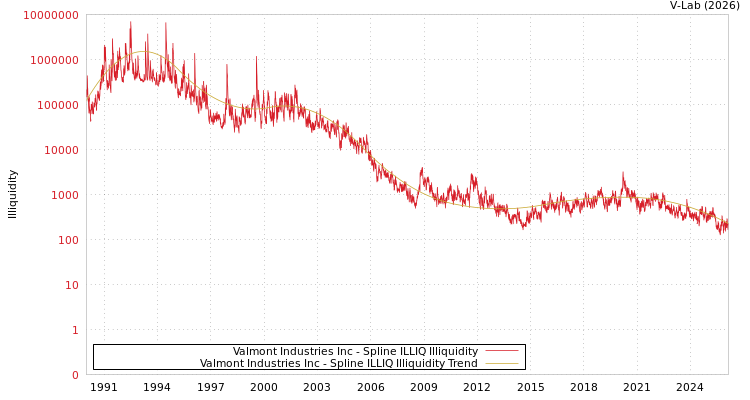 graph of Valmont Industries Inc ILLIQ-SMEM