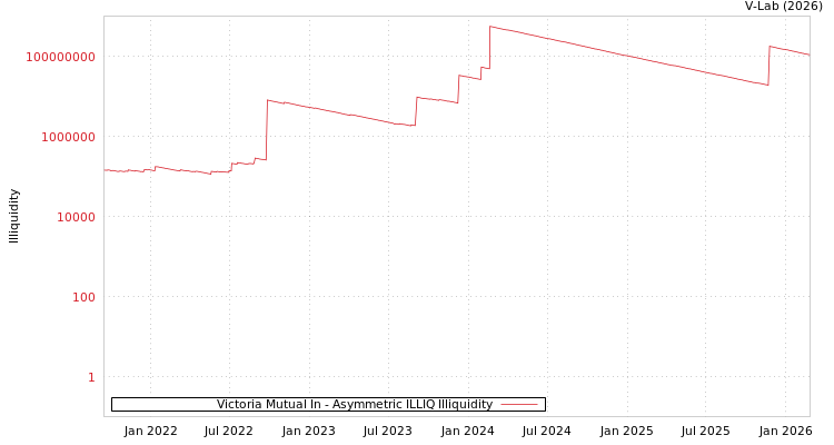 graph of Victoria Mutual In ILLIQ-AMEM