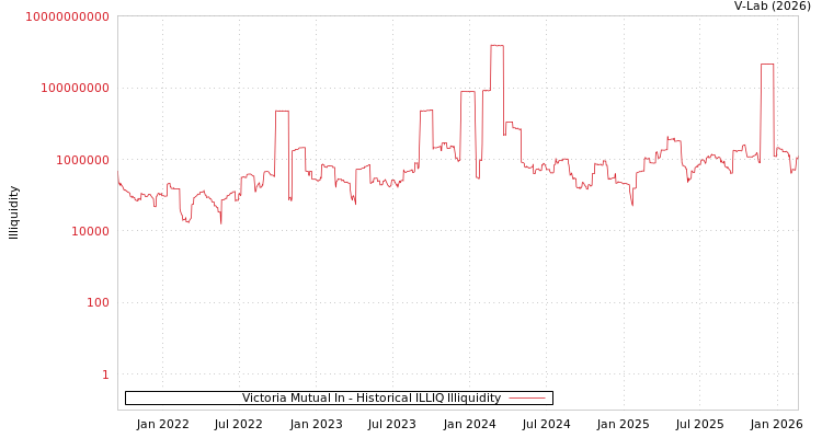 graph of Victoria Mutual In ILLIQ-HIST