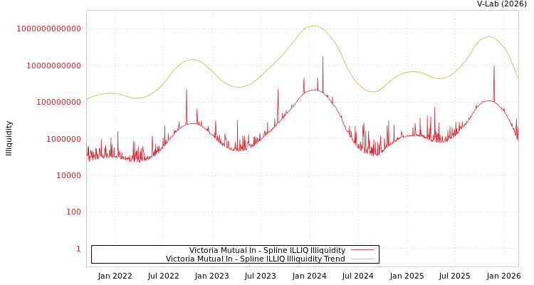 graph of Victoria Mutual In ILLIQ-SMEM