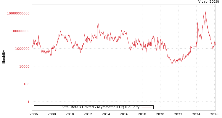 graph of Vital Metals Limited ILLIQ-AMEM