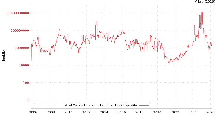 graph of Vital Metals Limited ILLIQ-HIST