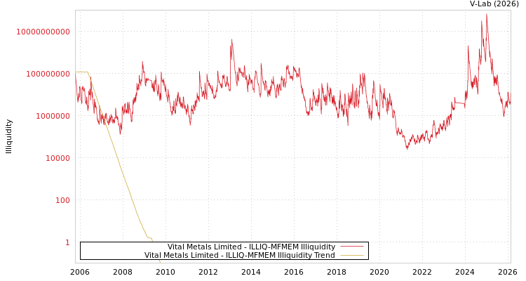 graph of Vital Metals Limited ILLIQ-MFMEM