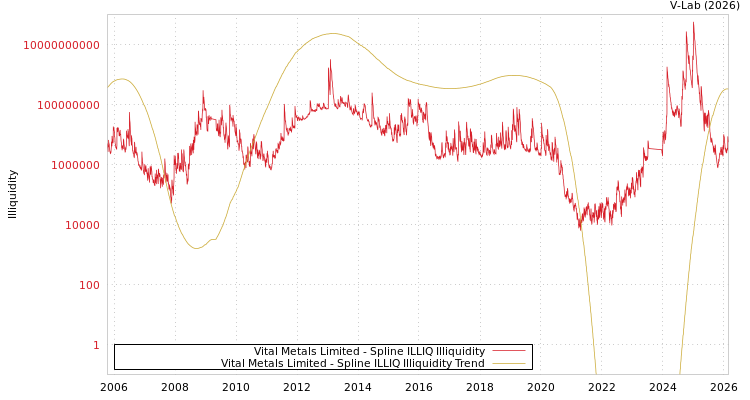 graph of Vital Metals Limited ILLIQ-SMEM
