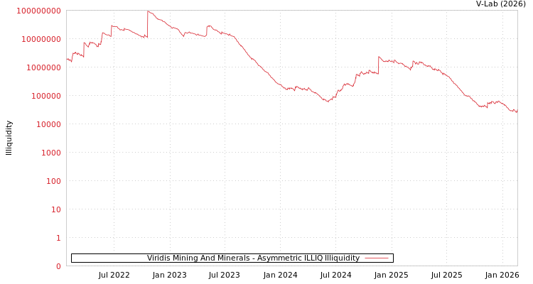graph of Viridis Mining And Minerals ILLIQ-AMEM