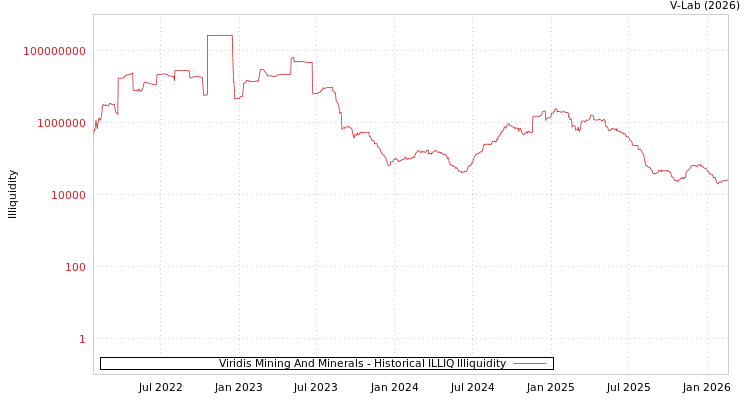 graph of Viridis Mining And Minerals ILLIQ-HIST