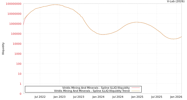 graph of Viridis Mining And Minerals ILLIQ-SMEM