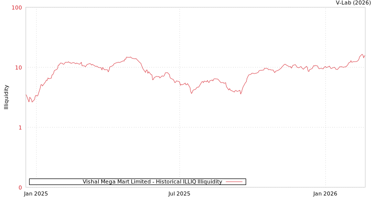 graph of Vishal Mega Mart Limited ILLIQ-HIST