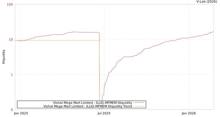 graph of Vishal Mega Mart Limited ILLIQ-MFMEM