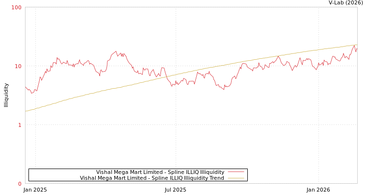 graph of Vishal Mega Mart Limited ILLIQ-SMEM