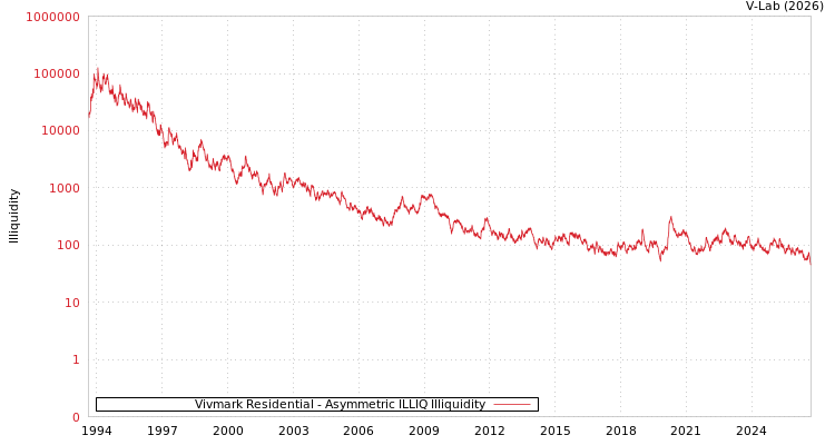 graph of Vivmark Residential ILLIQ-AMEM