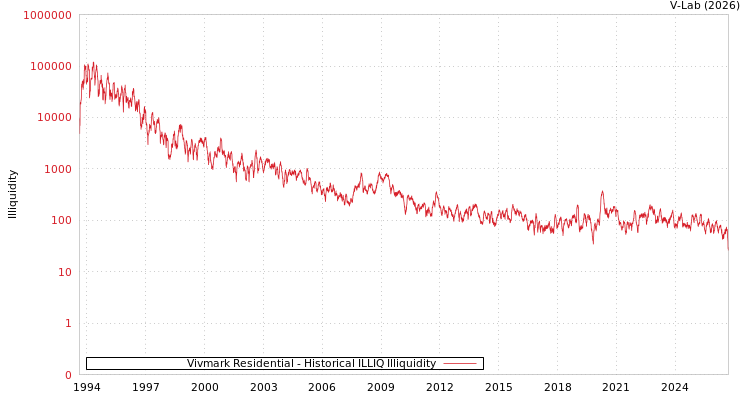 graph of Vivmark Residential ILLIQ-HIST