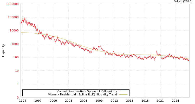 graph of Vivmark Residential ILLIQ-SMEM